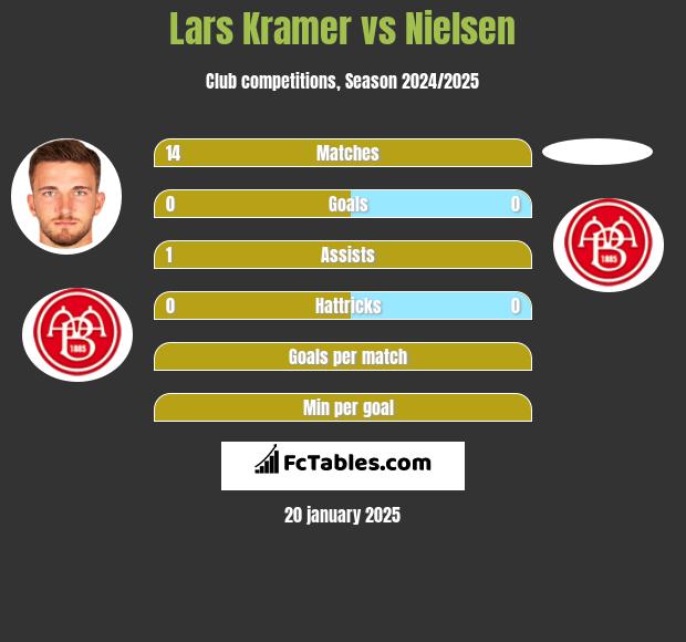 Lars Kramer vs Nielsen h2h player stats