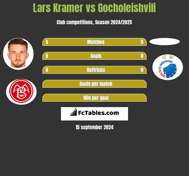 Lars Kramer vs Gocholeishvili h2h player stats