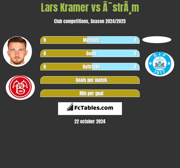 Lars Kramer vs Ã˜strÃ¸m h2h player stats