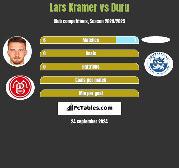 Lars Kramer vs Duru h2h player stats