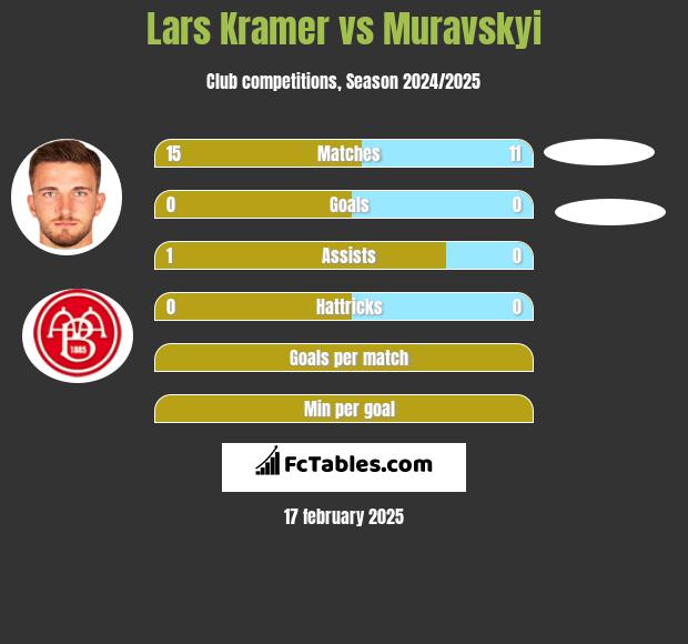 Lars Kramer vs Muravskyi h2h player stats