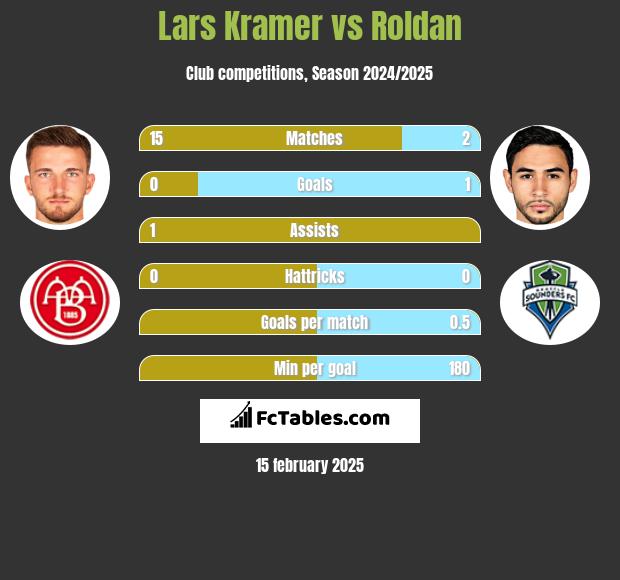 Lars Kramer vs Roldan h2h player stats