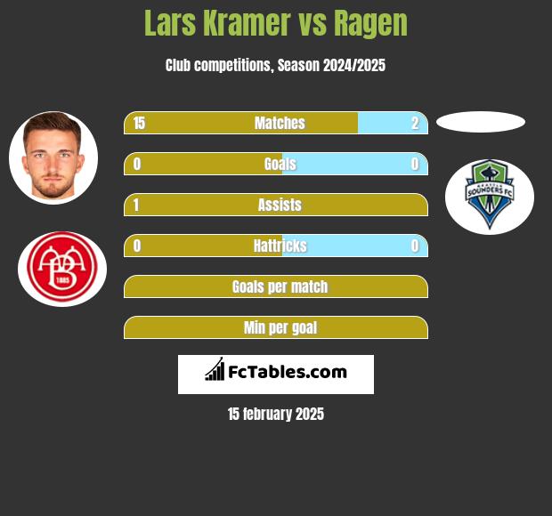 Lars Kramer vs Ragen h2h player stats