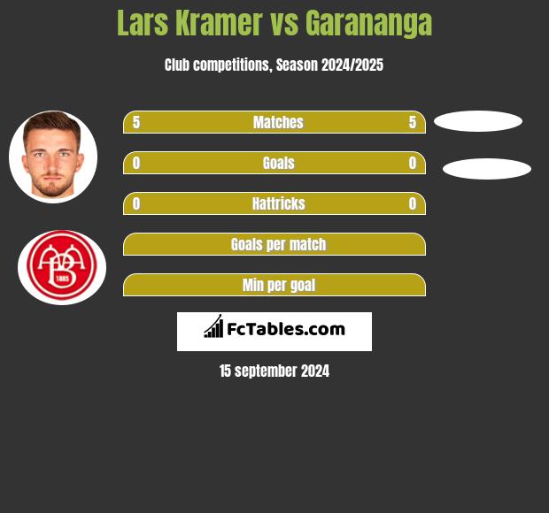 Lars Kramer vs Garananga h2h player stats