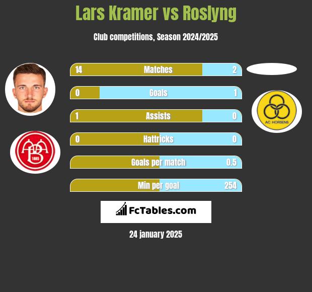 Lars Kramer vs Roslyng h2h player stats