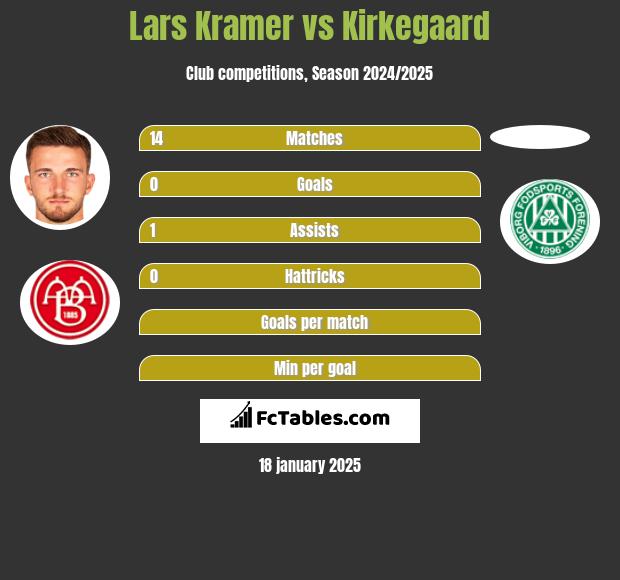 Lars Kramer vs Kirkegaard h2h player stats