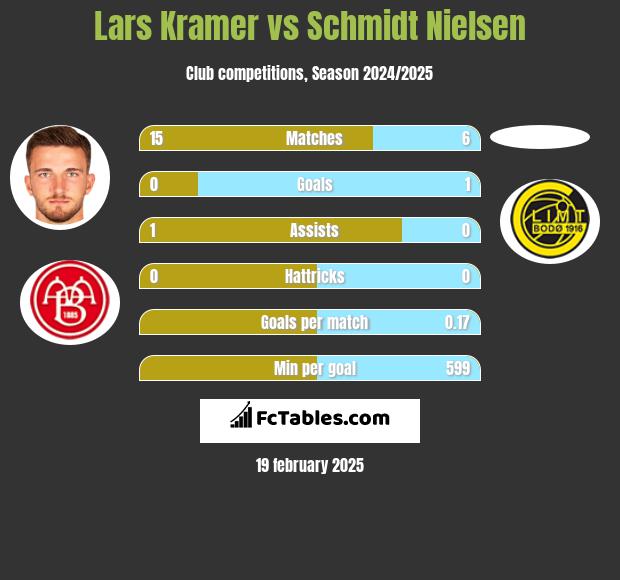 Lars Kramer vs Schmidt Nielsen h2h player stats