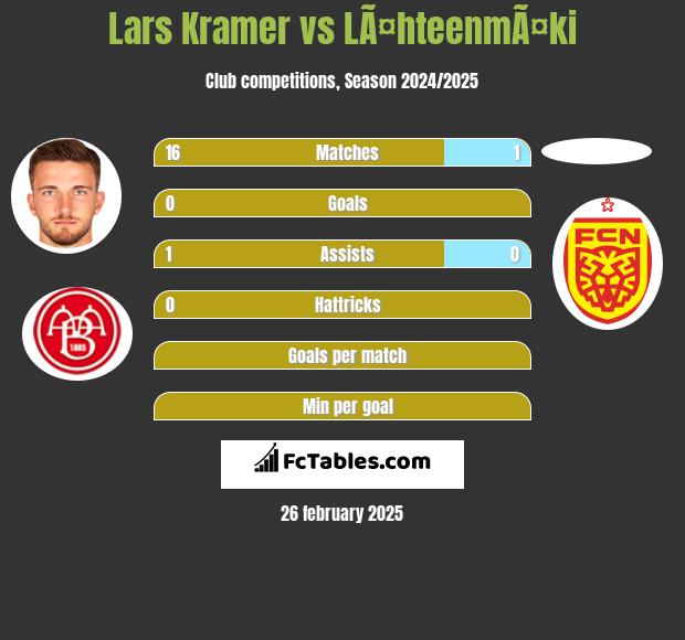 Lars Kramer vs LÃ¤hteenmÃ¤ki h2h player stats