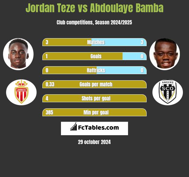 Jordan Teze vs Abdoulaye Bamba h2h player stats