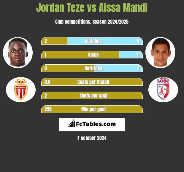 Jordan Teze vs Aissa Mandi h2h player stats