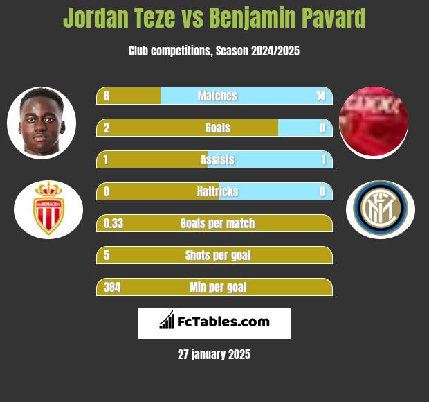 Jordan Teze vs Benjamin Pavard h2h player stats