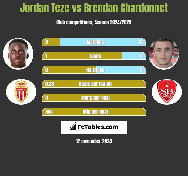 Jordan Teze vs Brendan Chardonnet h2h player stats