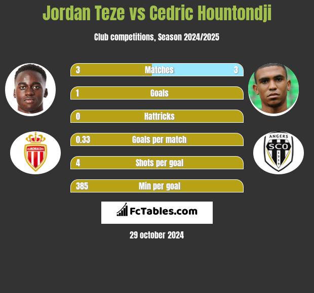 Jordan Teze vs Cedric Hountondji h2h player stats