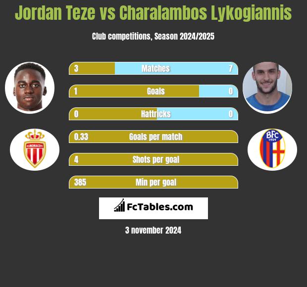 Jordan Teze vs Charalambos Lykogiannis h2h player stats