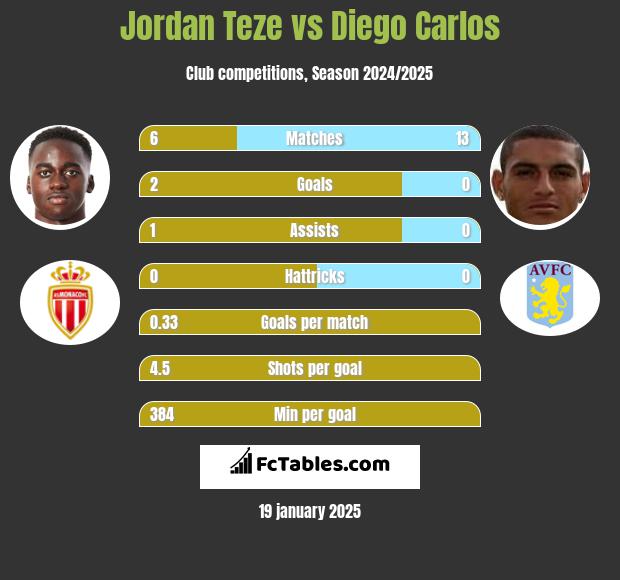 Jordan Teze vs Diego Carlos h2h player stats