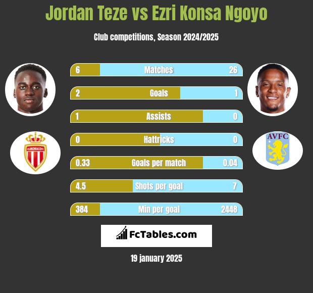 Jordan Teze vs Ezri Konsa Ngoyo h2h player stats