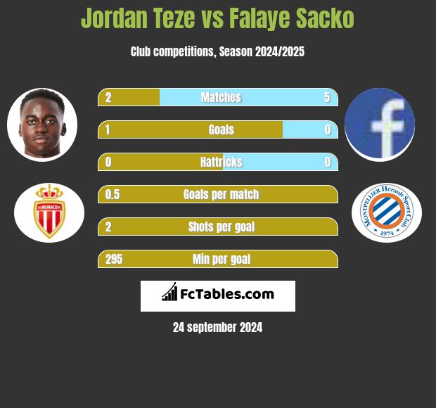 Jordan Teze vs Falaye Sacko h2h player stats