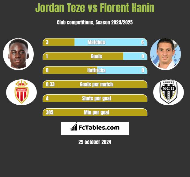 Jordan Teze vs Florent Hanin h2h player stats