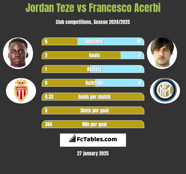 Jordan Teze vs Francesco Acerbi h2h player stats