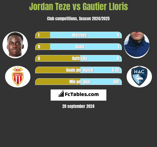 Jordan Teze vs Gautier Lloris h2h player stats