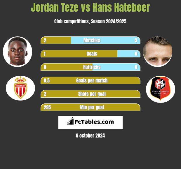 Jordan Teze vs Hans Hateboer h2h player stats