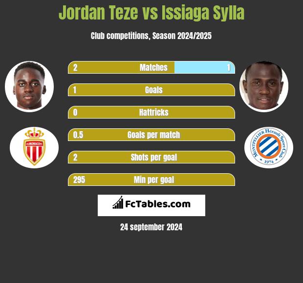 Jordan Teze vs Issiaga Sylla h2h player stats