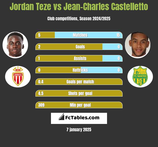 Jordan Teze vs Jean-Charles Castelletto h2h player stats