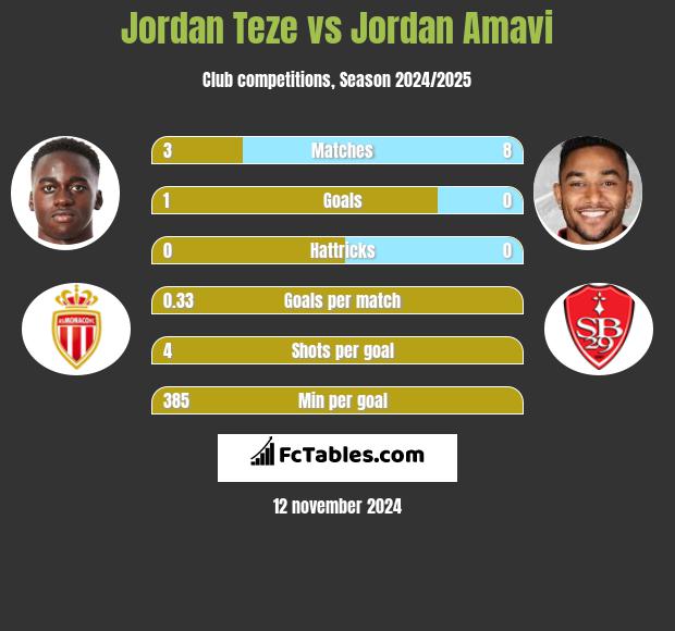 Jordan Teze vs Jordan Amavi h2h player stats