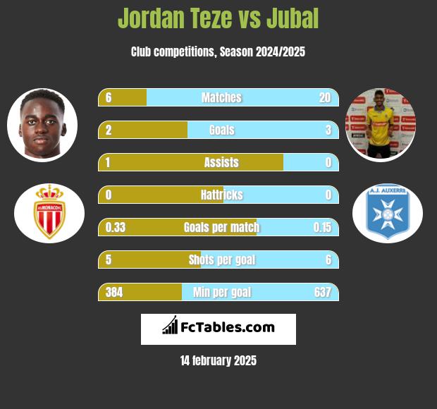 Jordan Teze vs Jubal h2h player stats