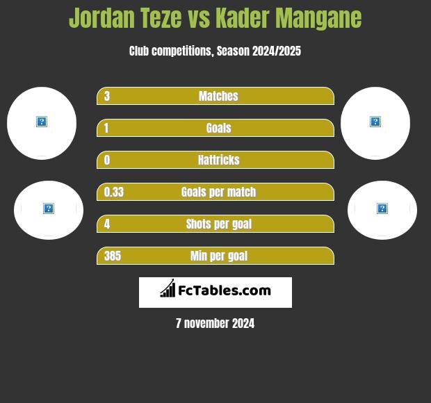 Jordan Teze vs Kader Mangane h2h player stats