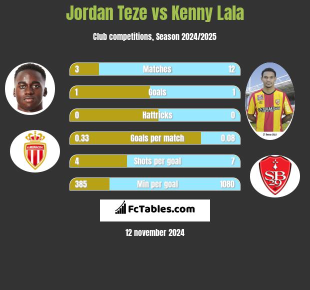 Jordan Teze vs Kenny Lala h2h player stats