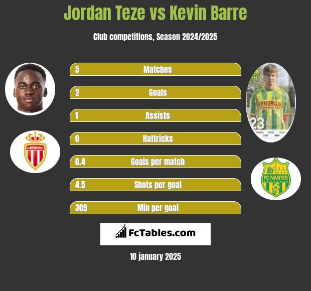 Jordan Teze vs Kevin Barre h2h player stats