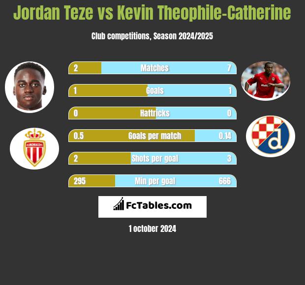 Jordan Teze vs Kevin Theophile-Catherine h2h player stats