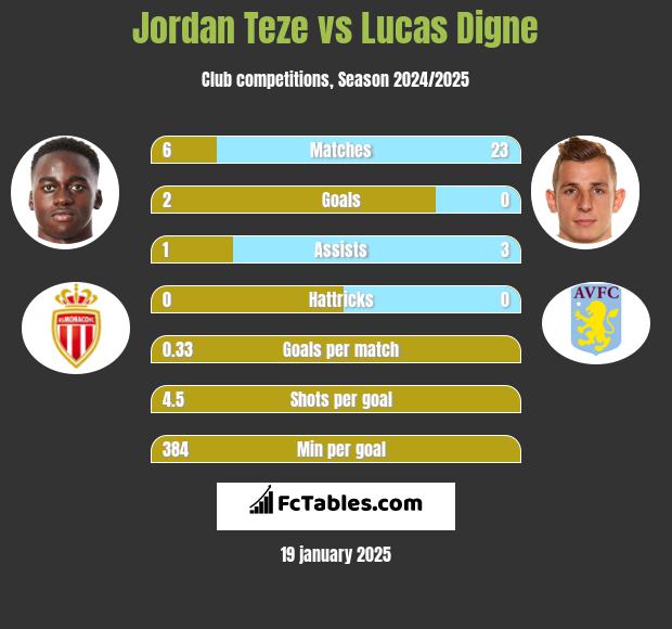 Jordan Teze vs Lucas Digne h2h player stats