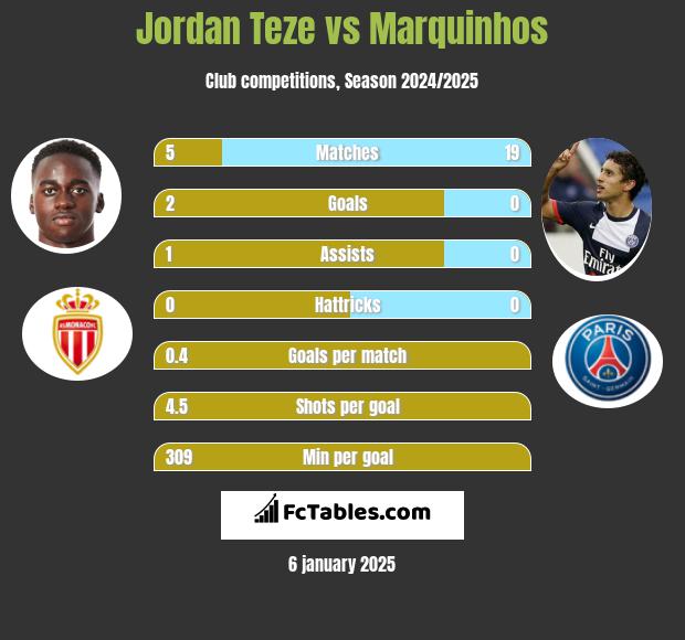 Jordan Teze vs Marquinhos h2h player stats