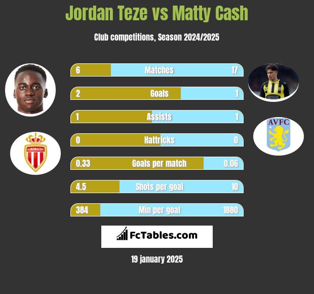 Jordan Teze vs Matty Cash h2h player stats