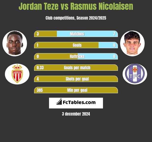 Jordan Teze vs Rasmus Nicolaisen h2h player stats