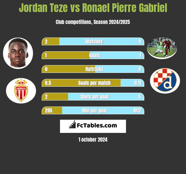 Jordan Teze vs Ronael Pierre Gabriel h2h player stats