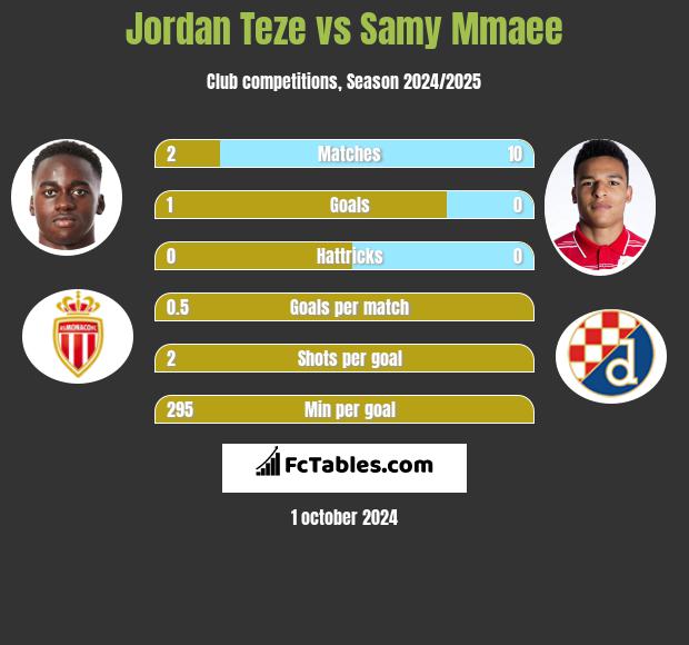 Jordan Teze vs Samy Mmaee h2h player stats