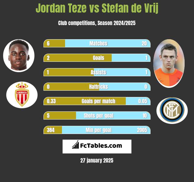 Jordan Teze vs Stefan de Vrij h2h player stats