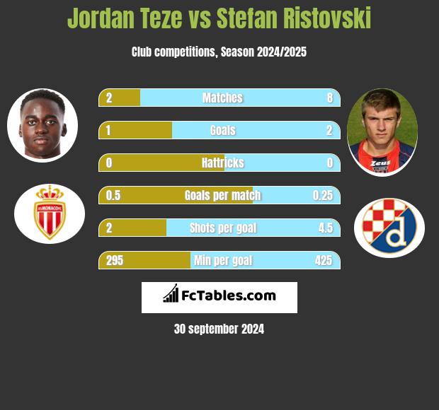 Jordan Teze vs Stefan Ristovski h2h player stats