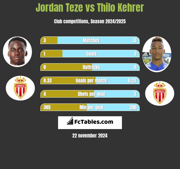 Jordan Teze vs Thilo Kehrer h2h player stats