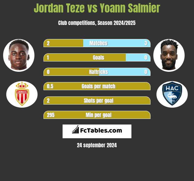 Jordan Teze vs Yoann Salmier h2h player stats