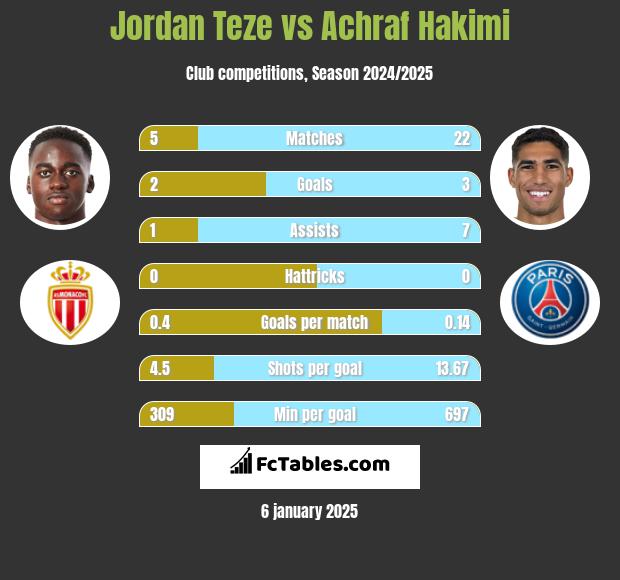 Jordan Teze vs Achraf Hakimi h2h player stats