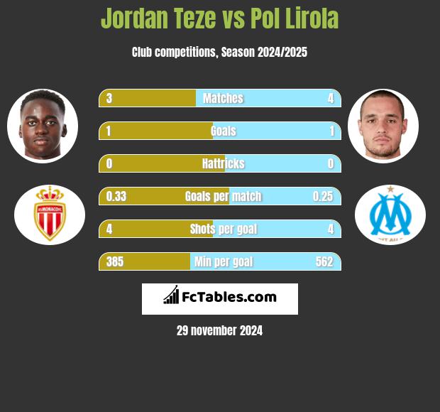 Jordan Teze vs Pol Lirola h2h player stats