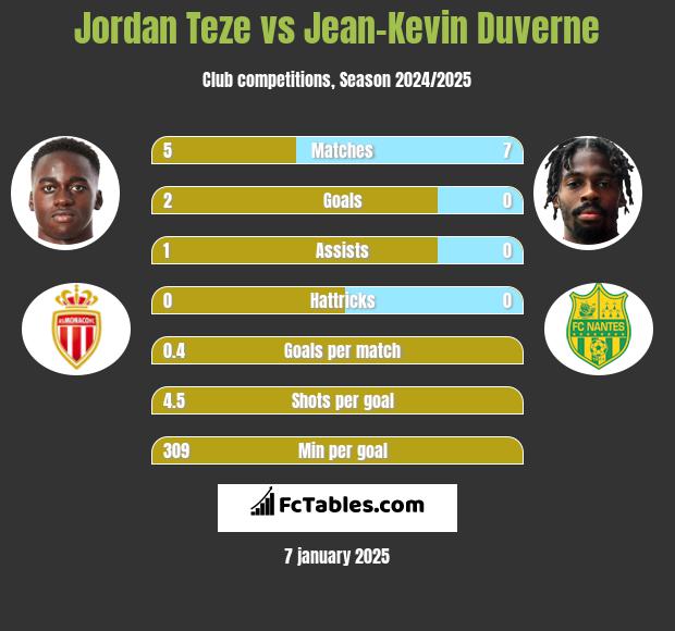 Jordan Teze vs Jean-Kevin Duverne h2h player stats