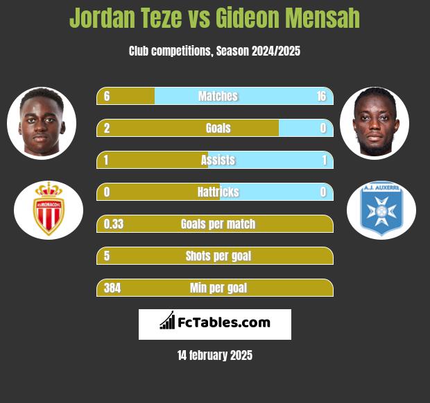 Jordan Teze vs Gideon Mensah h2h player stats