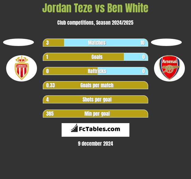 Jordan Teze vs Ben White h2h player stats