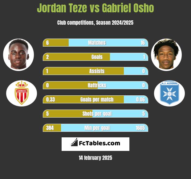 Jordan Teze vs Gabriel Osho h2h player stats