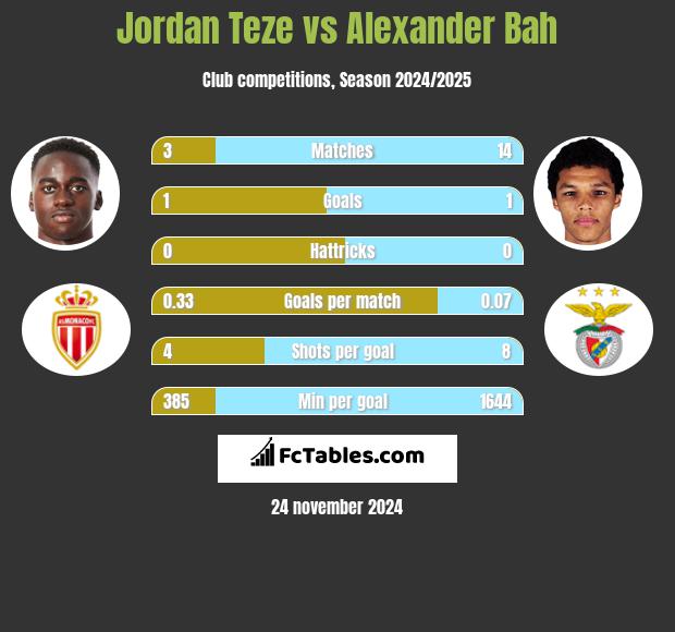 Jordan Teze vs Alexander Bah h2h player stats